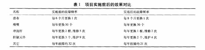 項(xiàng)目實(shí)施前后效果對(duì)比